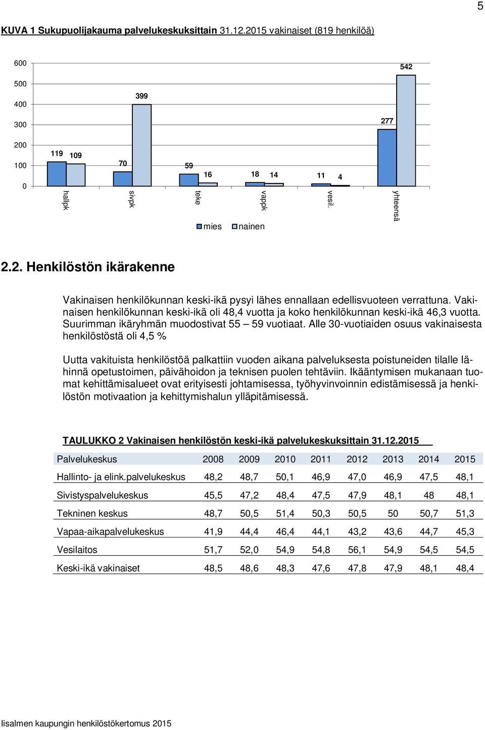 Vakinaisen henkilökunnan keski-ikä oli 48,4 vuotta ja koko henkilökunnan keski-ikä 46,3 vuotta. Suurimman ikäryhmän muodostivat 55 59 vuotiaat.