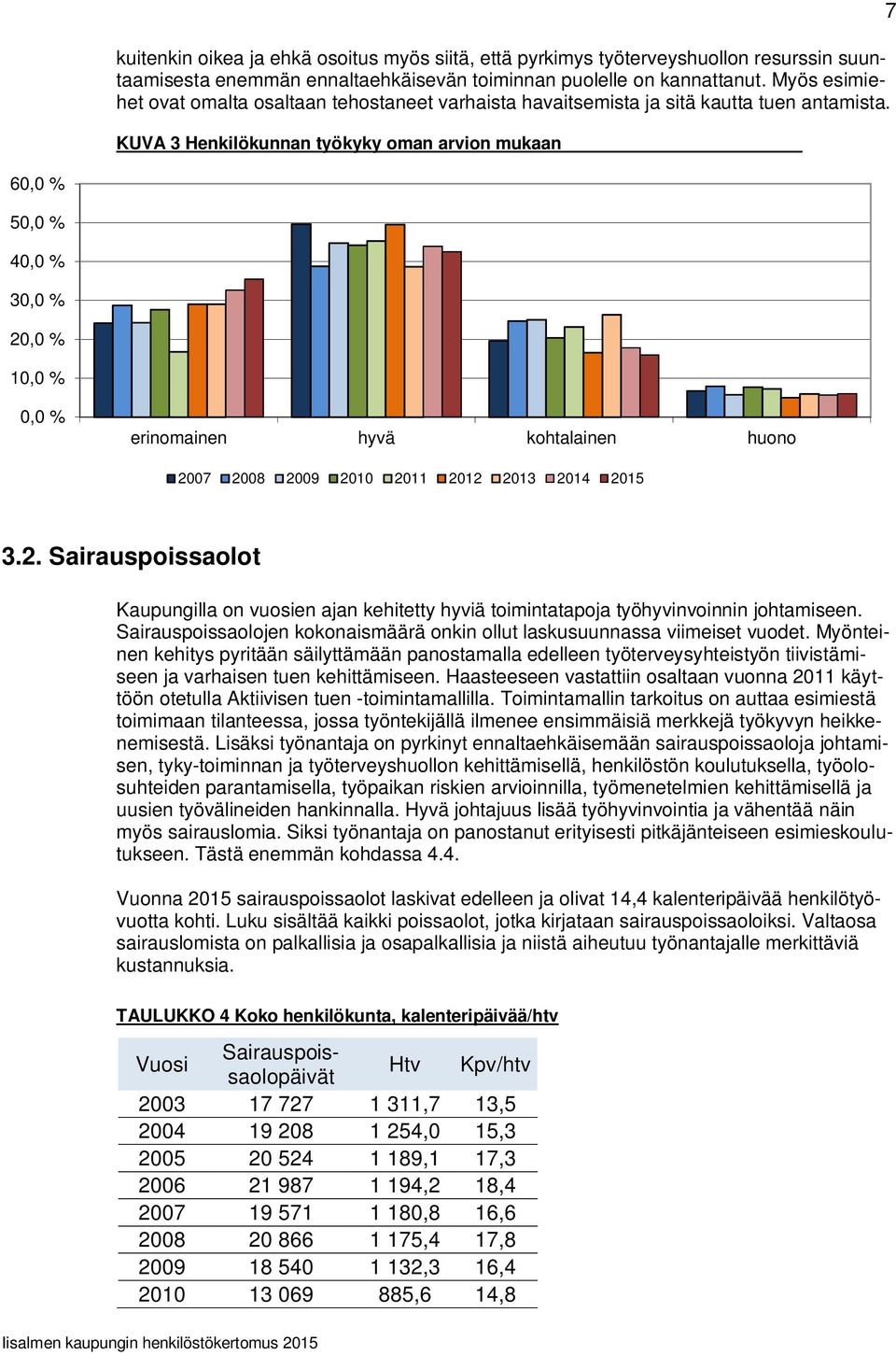 KUVA 3 Henkilökunnan työkyky oman arvion mukaan 7 60,0 % 50,0 % 40,0 % 30,0 % 20,0 % 10,0 % 0,0 % erinomainen hyvä kohtalainen huono 2007 2008 2009 2010 2011 2012 2013 2014 2015 3.2. Sairauspoissaolot Kaupungilla on vuosien ajan kehitetty hyviä toimintatapoja työhyvinvoinnin johtamiseen.