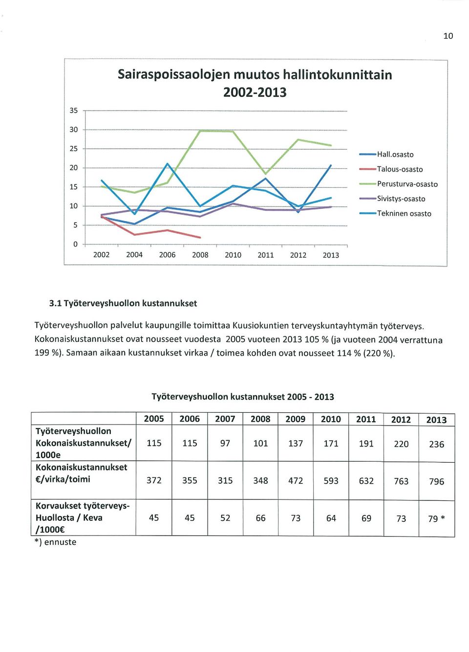 Kokonaiskustannukset ovat nousseet vuodesta 2005 vuoteen 2013 105 % Ga vuoteen 2004 verrattuna 199 %). Samaan aikaan kustannukset virkaa / toimea kohden ovat nousseet 114 % (220 %).