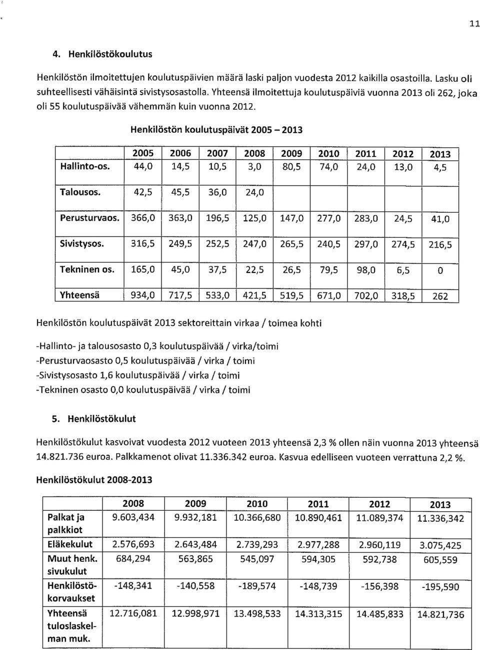 Henkilöstön koulutuspäivät 2005 2013 2005 2006 2007 2008 2009 2010 2011 2012 2013 Kallinto-os. 44,0 14,5 10,5 3,0 80,5 74,0 24,0 13,0 4,5 Talousos. 42,5 45,5 36,0 24,0 Perusturvaos.