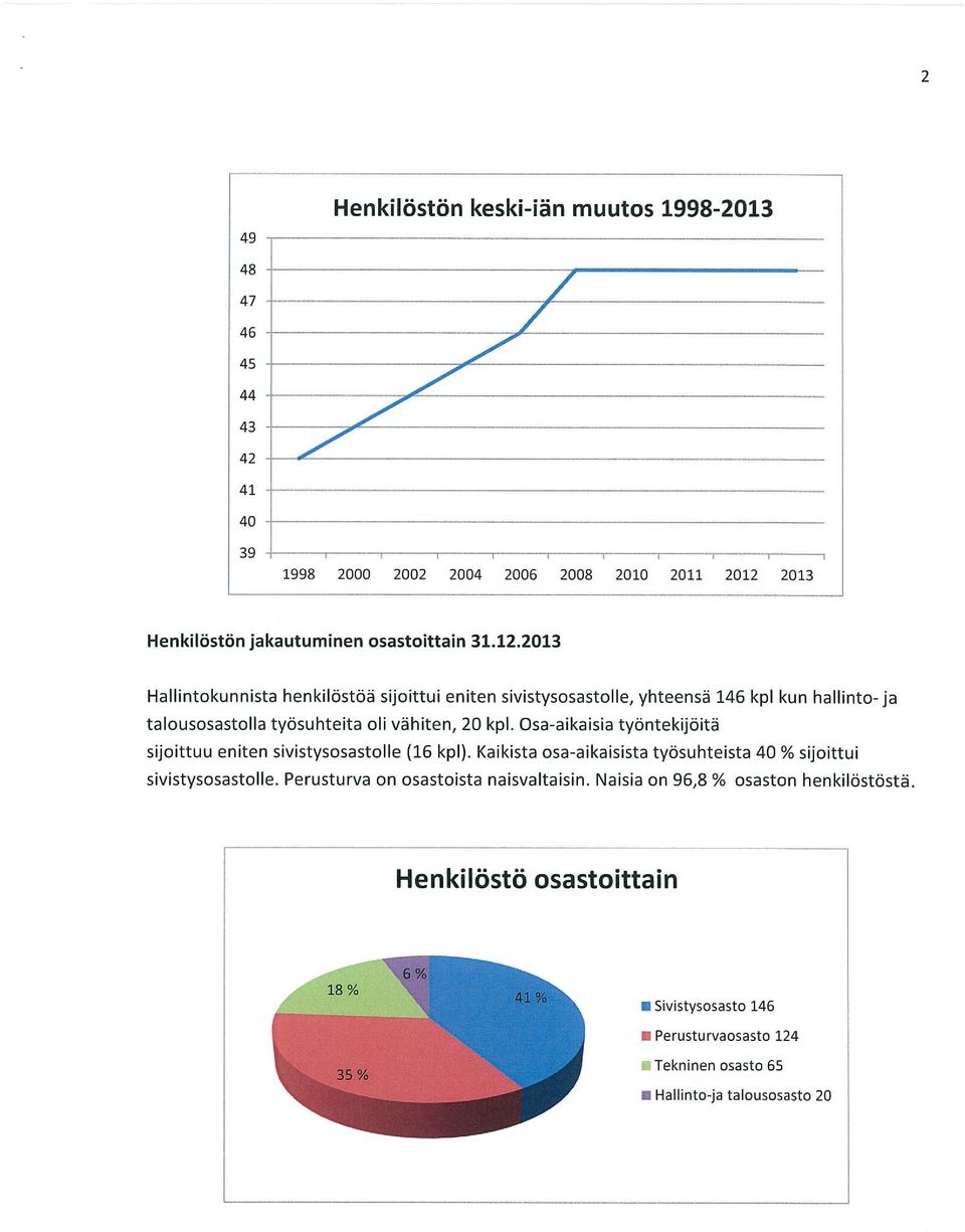 oli vähiten, 20 kpl. Osa-aikaisia työntekijöitä sijoittuu eniten sivistysosastolle (16 kpl).