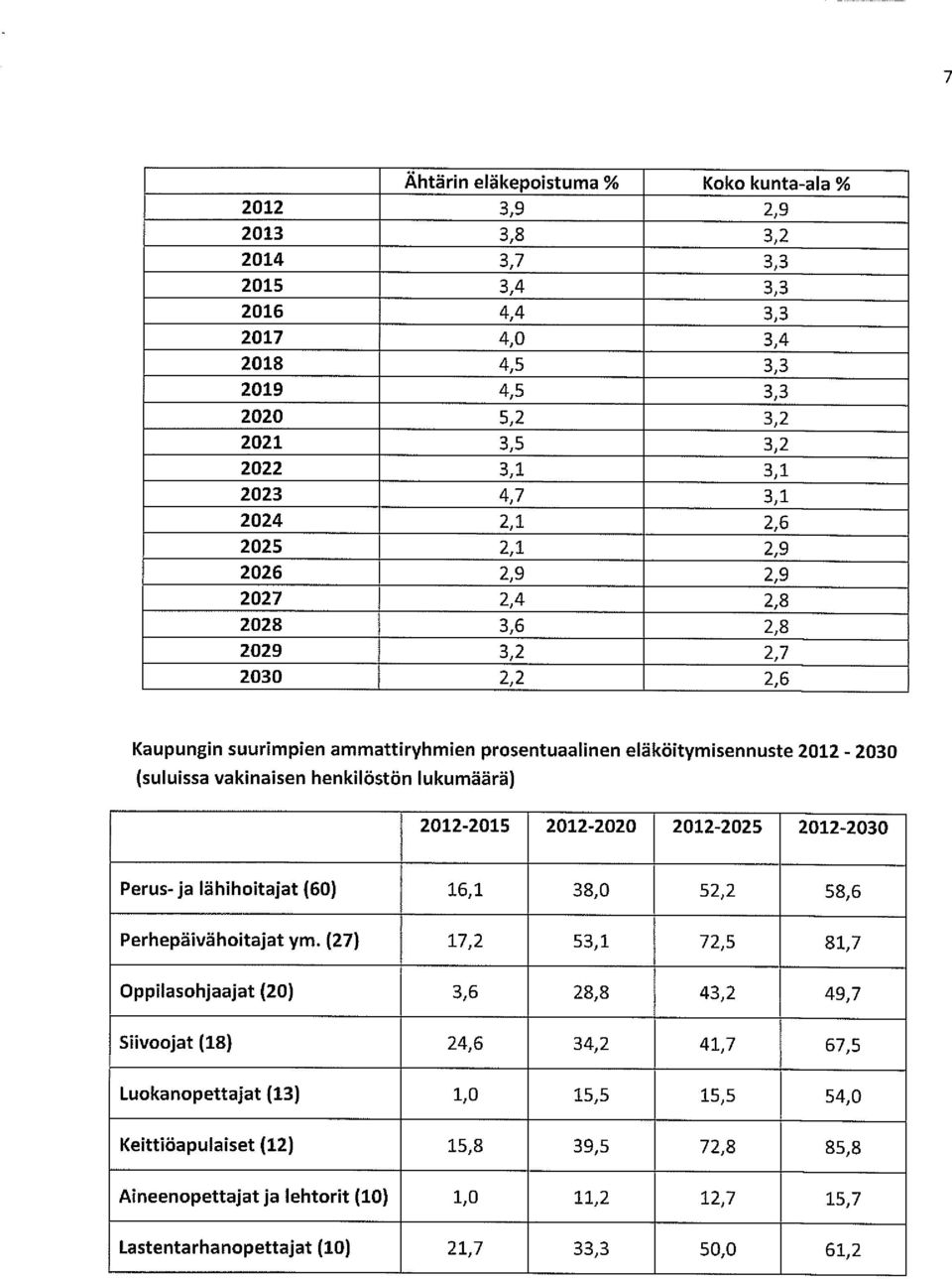 henkilöstön lukumäärä) 2012-2015 2012-2020 2012-2025 2012-2030 Perus- ja lähihoitajat (60) 16,1 38,0 52,2 58,6 Perhepäivähoitajat ym.