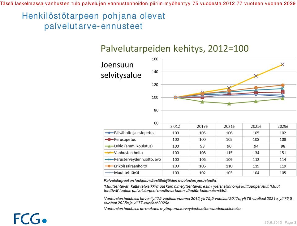 2012 77 vuoteen vuonna 2029 Henkilöstötarpeen