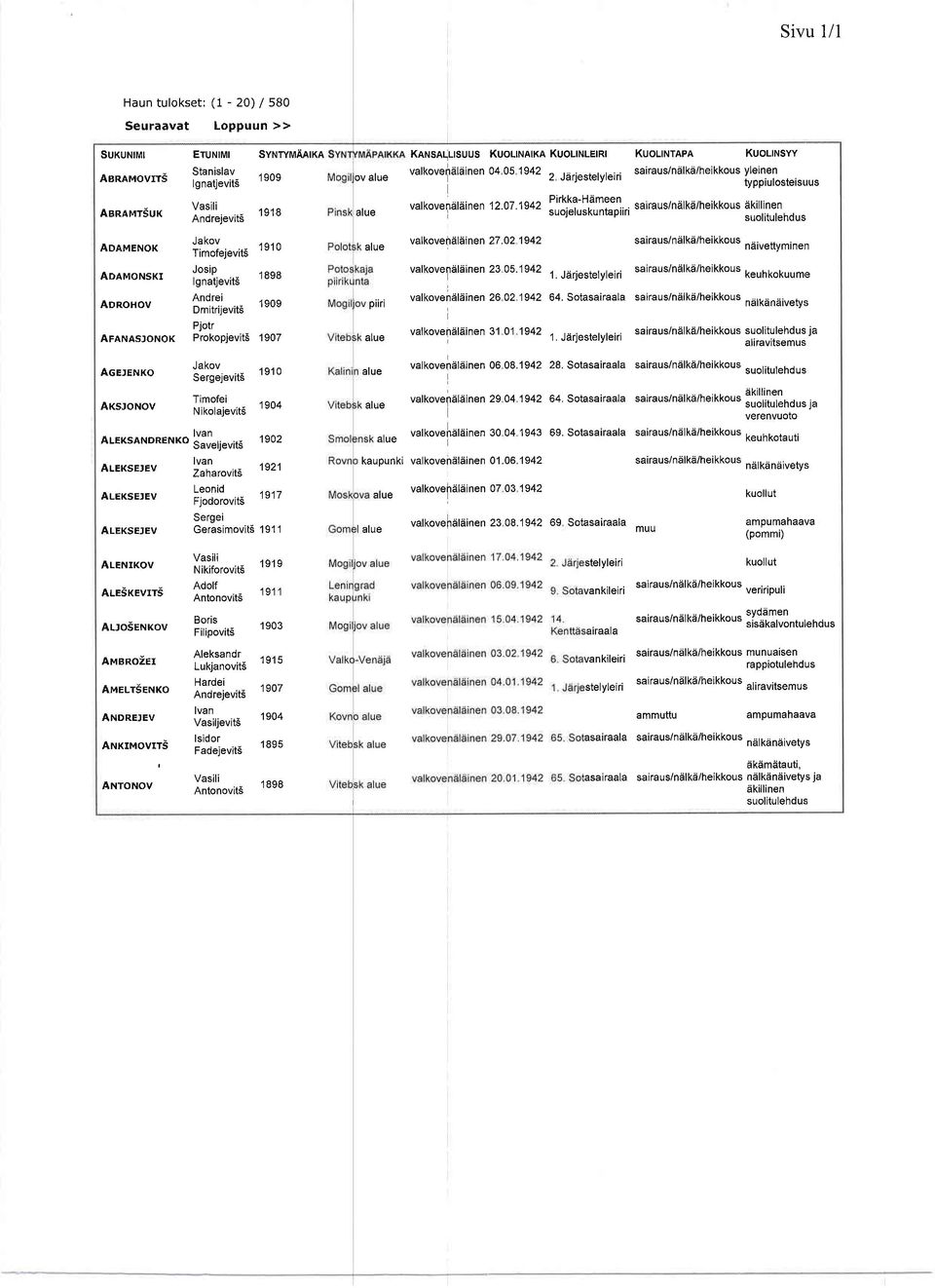 JAKOV AGETENKo llidet"vits 1e1 o - Timofei AKsJoNov Nir"r"i""its 1904 ALEKsANDRENKoSJvetjevits 1902 _ tvan ALEKSETEV zjarovits 192'l - Leonid ALEKSETEv ilojoiouits 1917 Sergei ALEKSEJEV