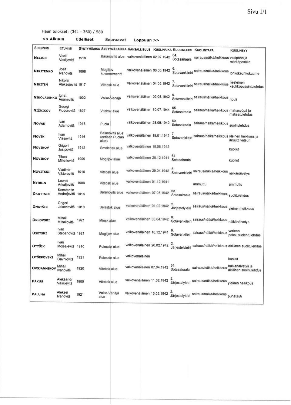 1942 rmentti Sotavankileiri sairaus/nalke/heikko's lohkokeuhkokuume Nikotai NrKrTrN Aleksejevits 1917 valkovenalainen 04.05 1942 7 lotavankireiri sairaus/nelkd/hei*att l:;l?ffi l.