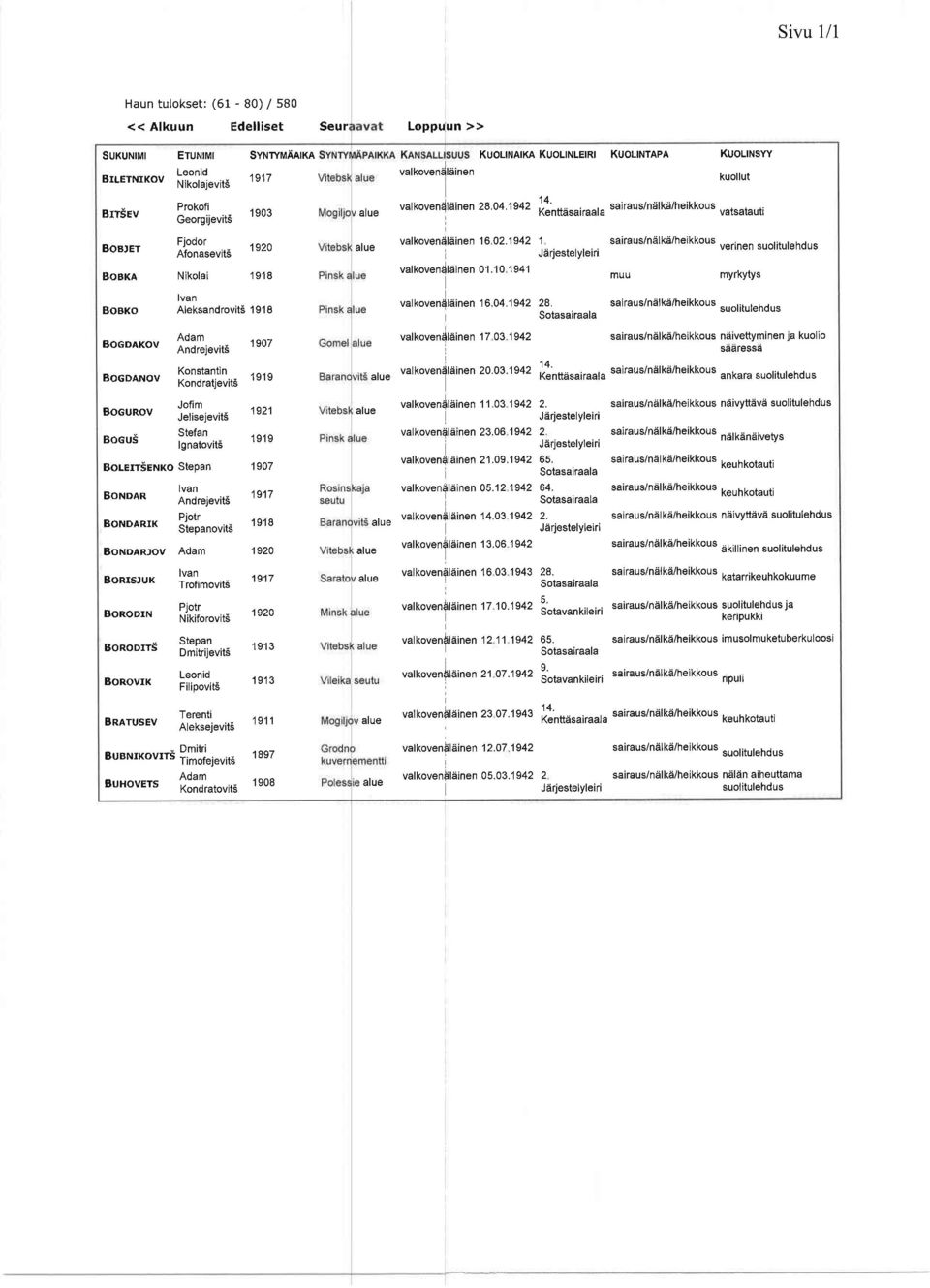 'r"uits BoBKA Nikolai 1920 1 918 BoBKo Aleksandrovits 1918 Ad^m BocDAKov nnir";"uits 1907 BoGDANov [31ffi*,.rt.rt l^fim BoGuRov ijii""l"uits 'ts21 q+af^ BoGUa n L.