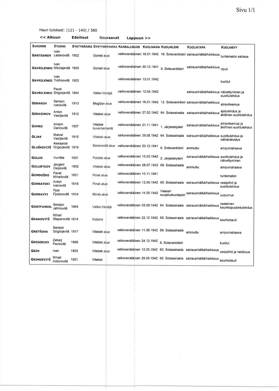 sotavankileiri sairaus/ndlke/heikkous ripuli GAVRTLENKo Trofimovits 1903 valkovenallinen I 3.01.1 942 Pavel GAVRTLENKo Grigorjevits 1904 Valko- varkovendleinen 12.o4.1s42 sairaus/neitka/hein.'.