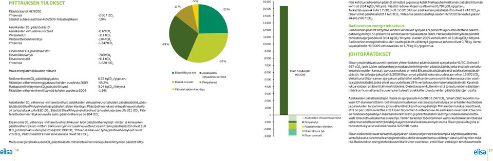 gigatavua kohti. Matkapuhelinliittymän päästöt liittymää kohti oli 3,04 kgco 2 /liittymä. Päästöt radioverkkojen osalta olivat 0,78 kgco 2 /gigatavu. Tarkasteluajanjaksolla 1.7.2010 31.12.