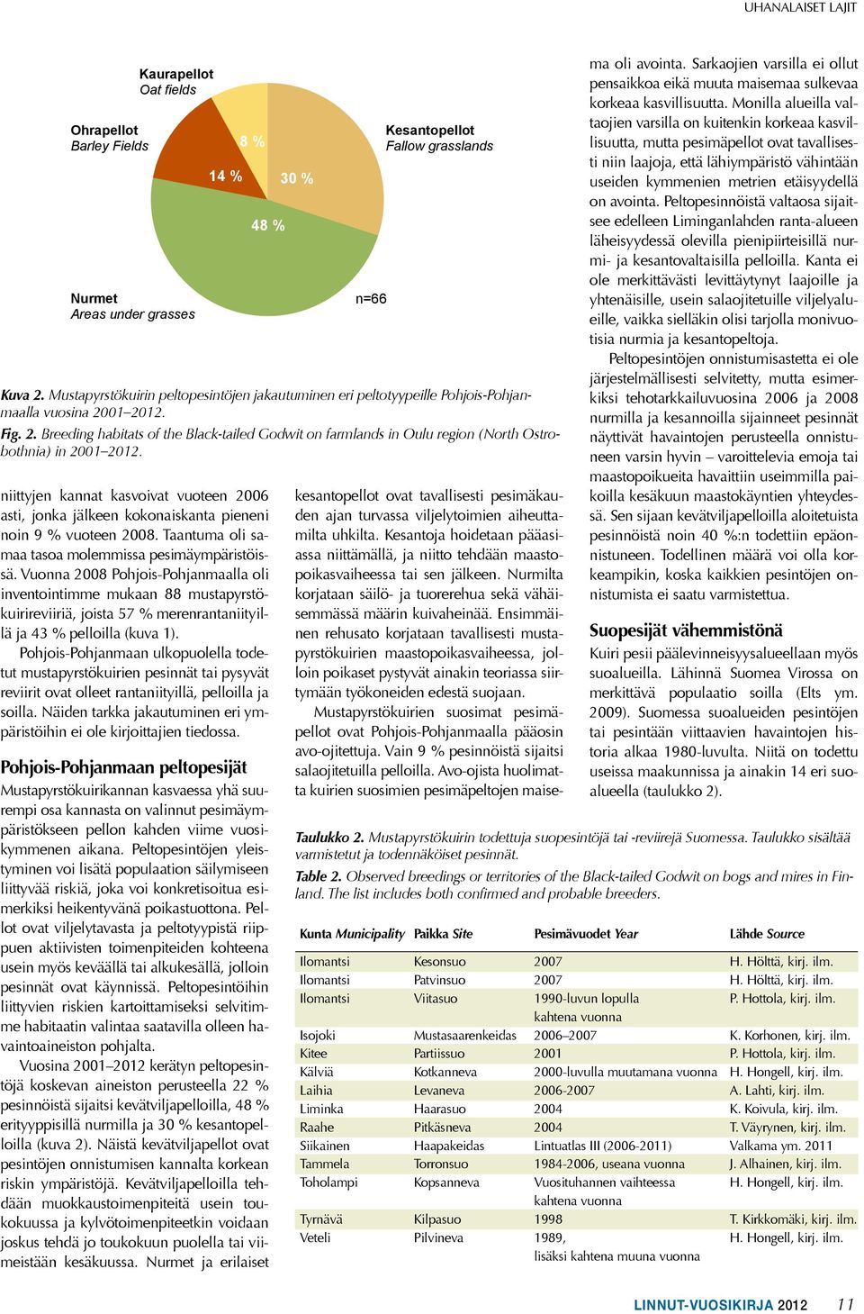 01 2012. Fig. 2. Breeding habitats of the Black-tailed Godwit on farmlands in Oulu region (North Ostrobothnia) in 2001 2012.