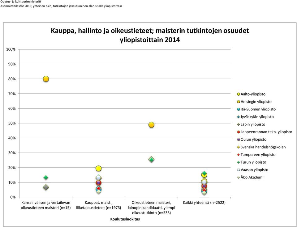 yliopisto Svenska handelshögskolan Kansainvälisen ja vertailevan oikeustieteen maisteri (n=15)