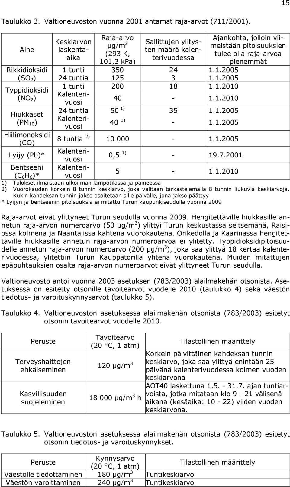 1.21 24 tuntia 5 1) 35 1.1.25 Hiukkaset Kalenterivuosi (PM 1 ) 4 1) - 1.1.25 Hiilimonoksidi (CO) 8 tuntia 2) 1-1.1.25 Lyijy (Pb)* Kalenterivuosi,5 1) - 19.7.