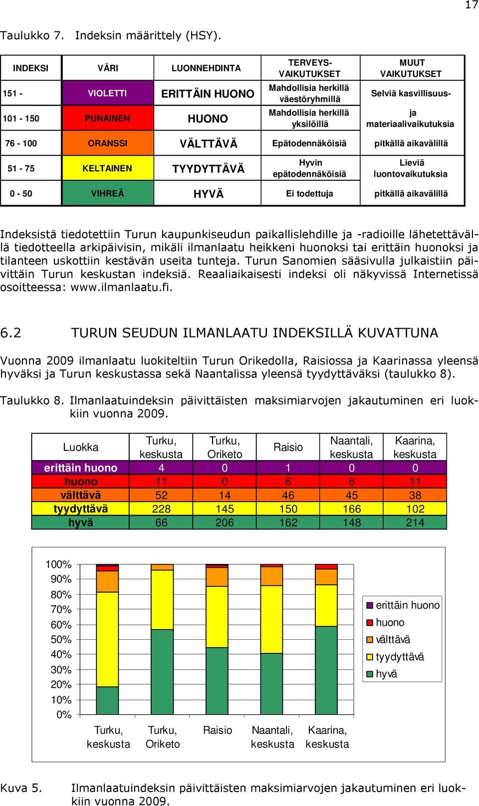 kasvillisuus- ja materiaalivaikutuksia 76-1 ORANSSI VÄLTTÄVÄ Epätodennäköisiä pitkällä aikavälillä 51-75 KELTAINEN TYYDYTTÄVÄ Hyvin epätodennäköisiä Lieviä luontovaikutuksia - 5 VIHREÄ HYVÄ Ei