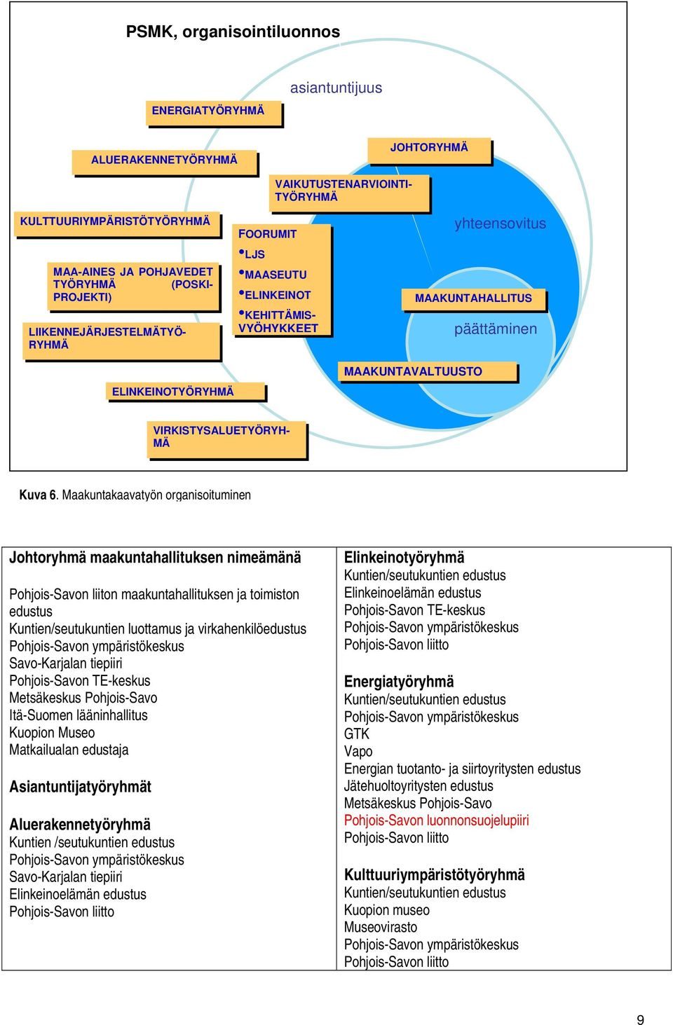Maakuntakaavatyön organisoituminen Johtoryhmä maakuntahallituksen nimeämänä Pohjois-Savon liiton maakuntahallituksen ja toimiston edustus Kuntien/seutukuntien luottamus ja virkahenkilöedustus