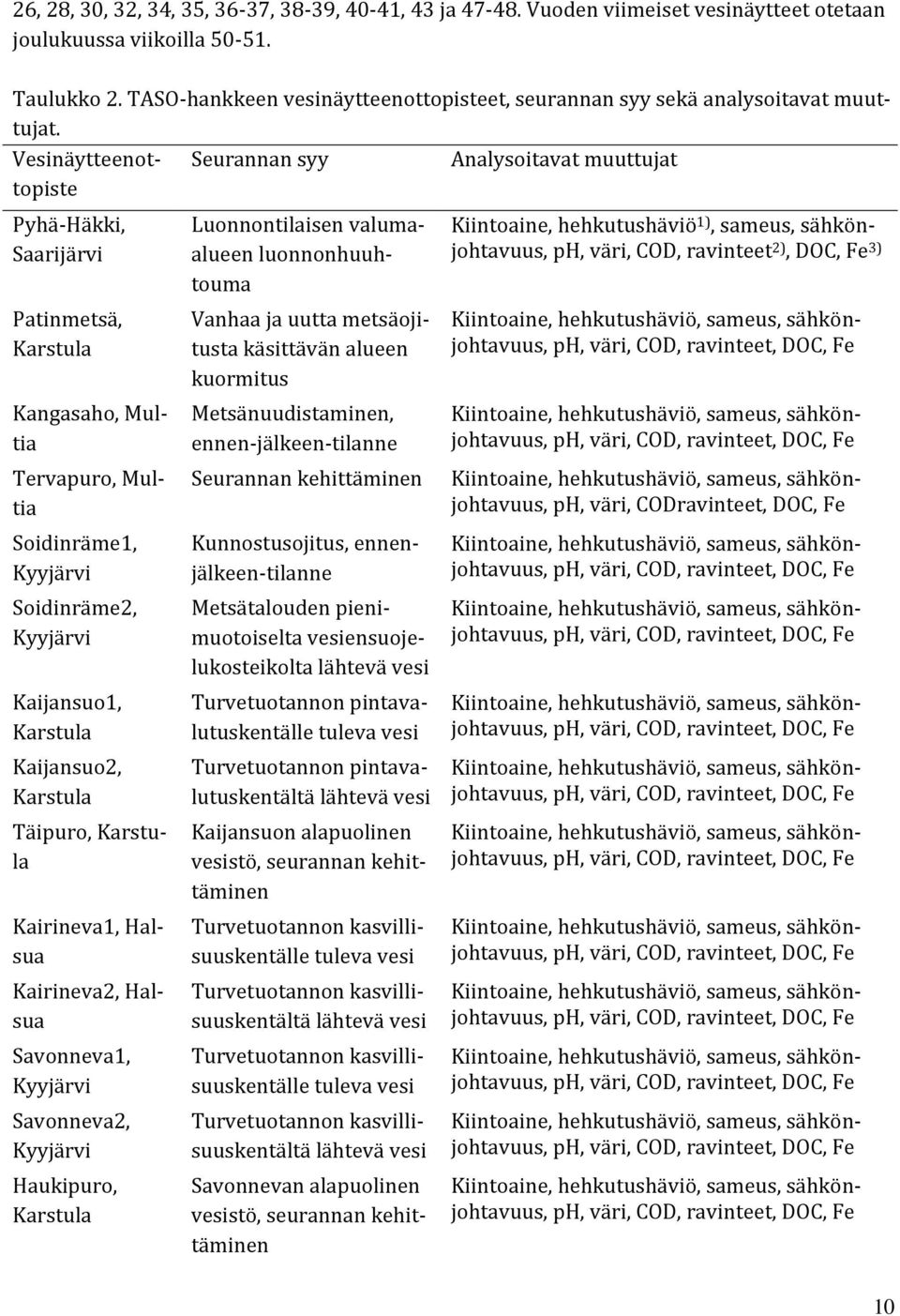 Vesinäytteenottopiste Seurannan syy Analysoitavat muuttujat Pyhä-Häkki, Saarijärvi Patinmetsä, Karstula Kangasaho, Multia Tervapuro, Multia Soidinräme1, Kyyjärvi Soidinräme2, Kyyjärvi Kaijansuo1,