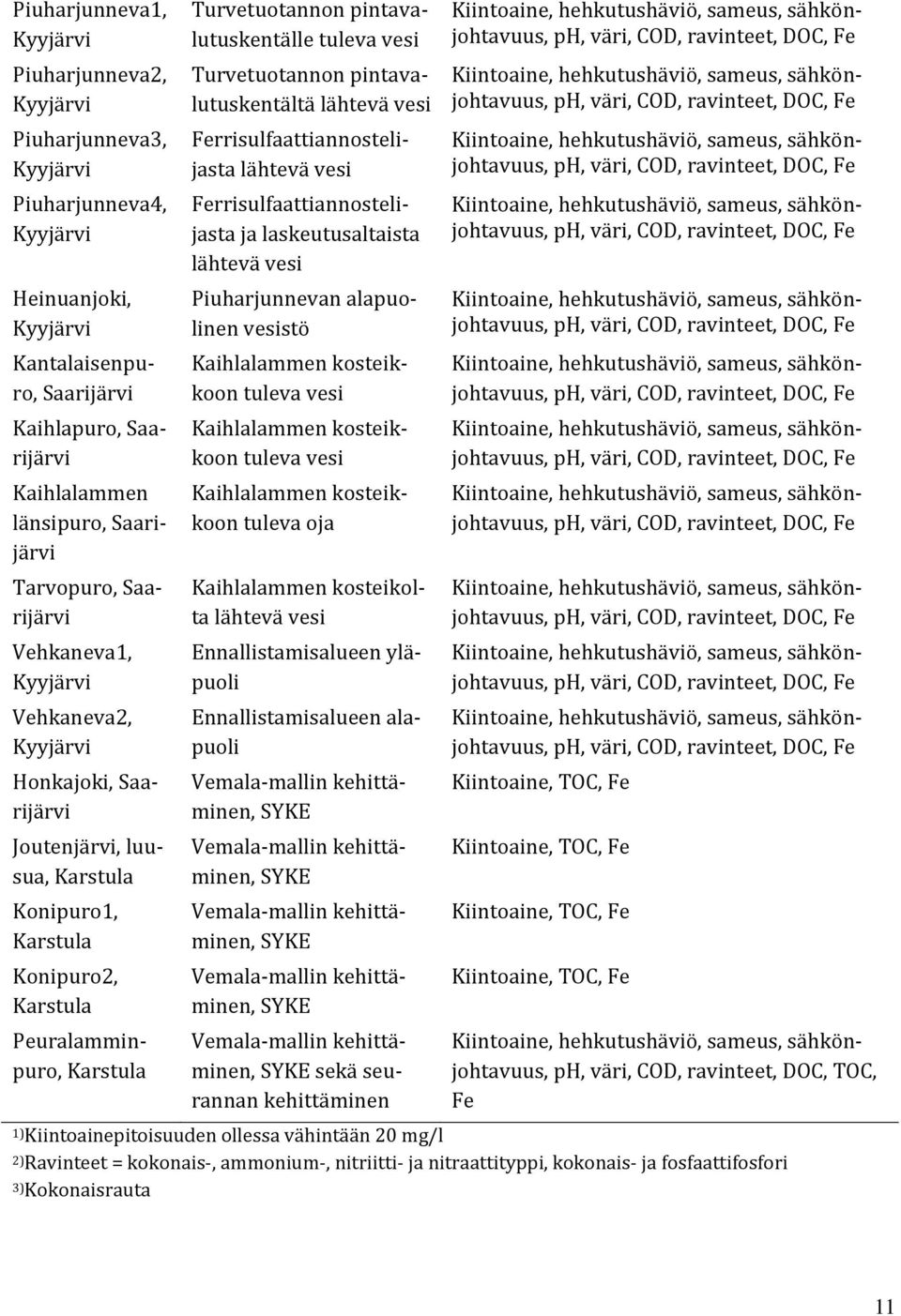 Turvetuotannon pintavalutuskentälle tuleva vesi Turvetuotannon pintavalutuskentältä lähtevä vesi Ferrisulfaattiannostelijasta lähtevä vesi Ferrisulfaattiannostelijasta ja laskeutusaltaista lähtevä