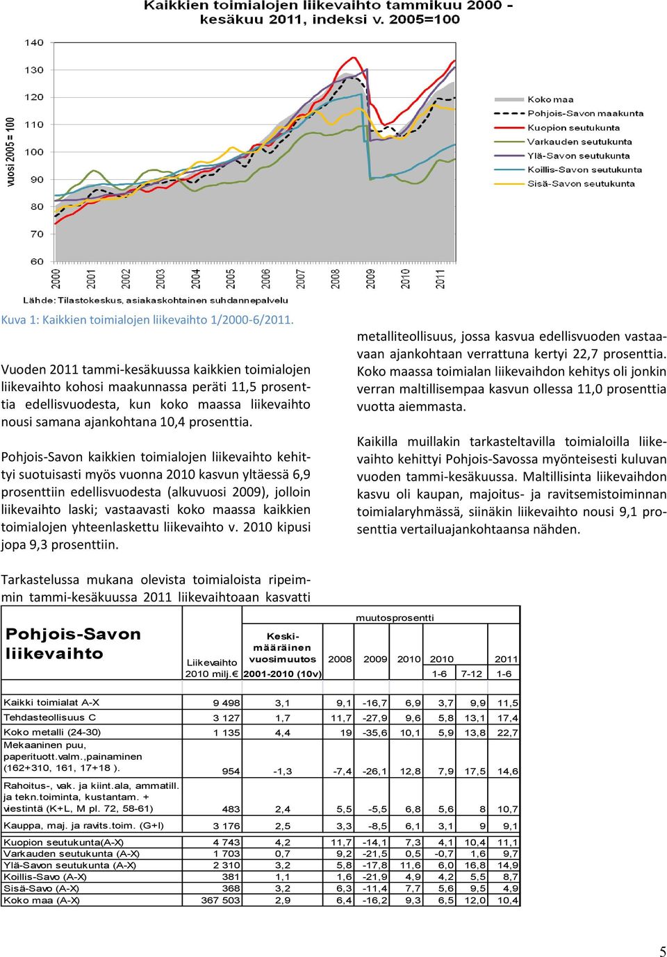 Pohjois-Savon kaikkien toimialojen liikevaihto kehittyi suotuisasti myös vuonna 2010 kasvun yltäessä 6,9 prosenttiin edellisvuodesta (alkuvuosi 2009), jolloin liikevaihto laski; vastaavasti koko