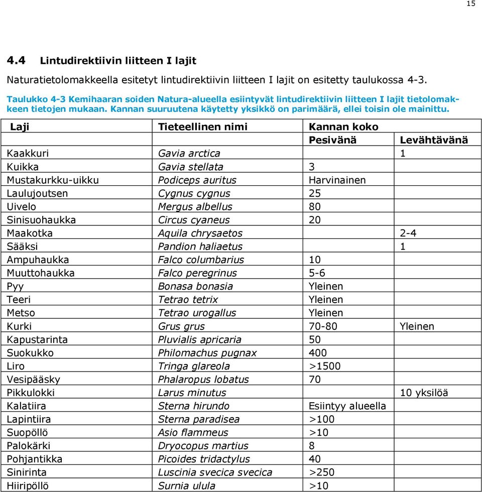 Laji Tieteellinen nimi Kannan koko Pesivänä Levähtävänä Kaakkuri Gavia arctica 1 Kuikka Gavia stellata 3 Mustakurkku-uikku Podiceps auritus Harvinainen Laulujoutsen Cygnus cygnus 25 Uivelo Mergus