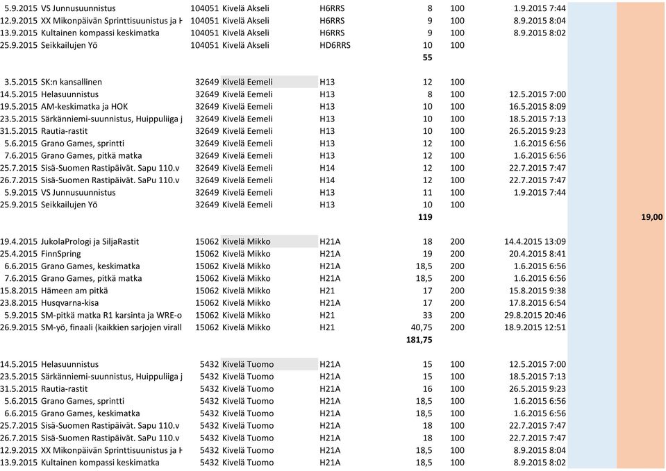 5.2015 AM-keskimatka ja HOK 32649 Kivelä Eemeli H13 10 100 16.5.2015 8:09 32649 Kivelä Eemeli H13 10 100 18.5.2015 7:13 31.5.2015 Rautia-rastit 32649 Kivelä Eemeli H13 10 100 26.5.2015 9:23 5.6.2015 Grano Games, sprintti 32649 Kivelä Eemeli H13 12 100 1.