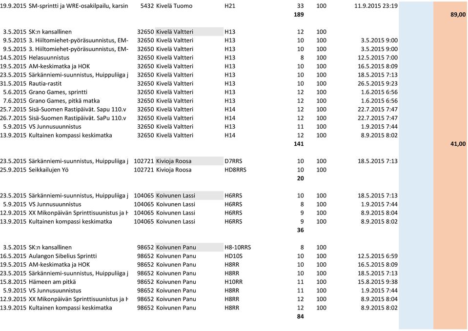 Hiiltomiehet-pyöräsuunnistus, EM-katsastus 32650ja Kivelä WRE-osakilpailu, Valtteri keskimatka H13 10 100 3.5.2015 9:00 14.5.2015 Helasuunnistus 32650 Kivelä Valtteri H13 8 100 12.5.2015 7:00 19.5.2015 AM-keskimatka ja HOK 32650 Kivelä Valtteri H13 10 100 16.