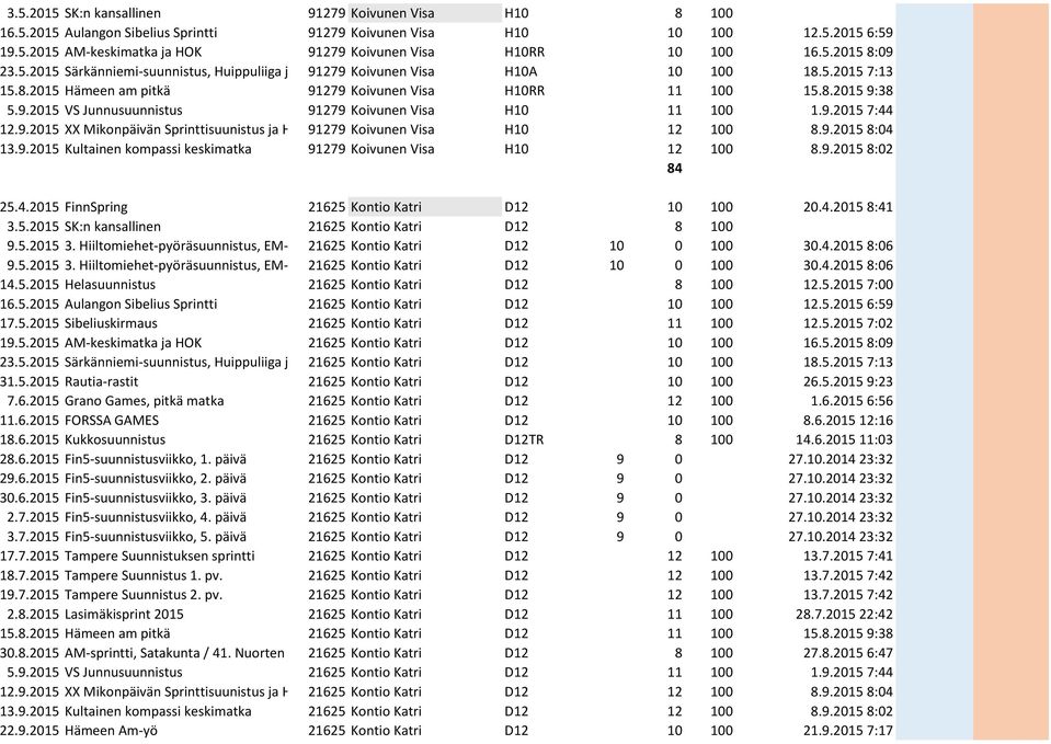 9.2015 XX Mikonpäivän Sprinttisuunistus ja Hämeen 91279 AM-sprintti Koivunen Visa H10 12 100 8.9.2015 8:04 13.9.2015 Kultainen kompassi keskimatka 91279 Koivunen Visa H10 12 100 8.9.2015 8:02 84 25.4.2015 FinnSpring 21625 Kontio Katri D12 10 100 20.