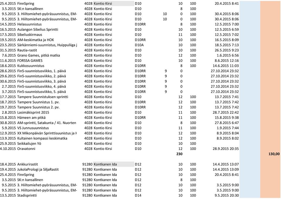 Hiiltomiehet-pyöräsuunnistus, EM-katsastus 4028ja Kontio WRE-osakilpailu, Kirsi keskimatka D10 10 0 100 30.4.2015 8:06 14.5.2015 Helasuunnistus 4028 Kontio Kirsi D10RR 8 100 12.5.2015 7:00 16.5.2015 Aulangon Sibelius Sprintti 4028 Kontio Kirsi D10 10 100 12.