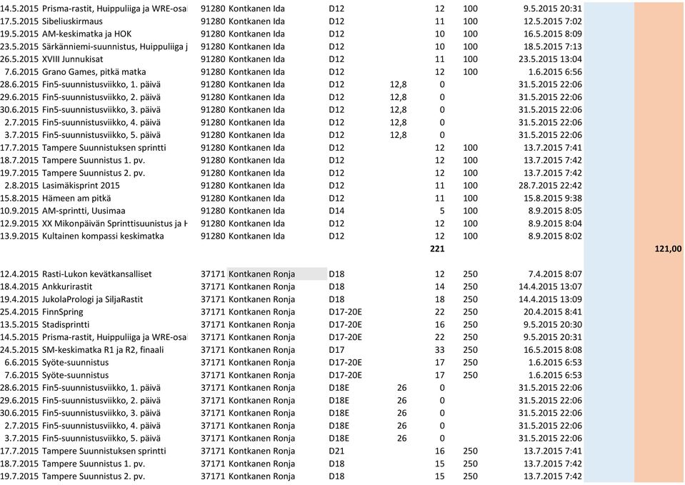 6.2015 6:56 28.6.2015 Fin5-suunnistusviikko, 1. päivä 91280 Kontkanen Ida D12 12,8 0 31.5.2015 22:06 29.6.2015 Fin5-suunnistusviikko, 2. päivä 91280 Kontkanen Ida D12 12,8 0 31.5.2015 22:06 30.6.2015 Fin5-suunnistusviikko, 3.
