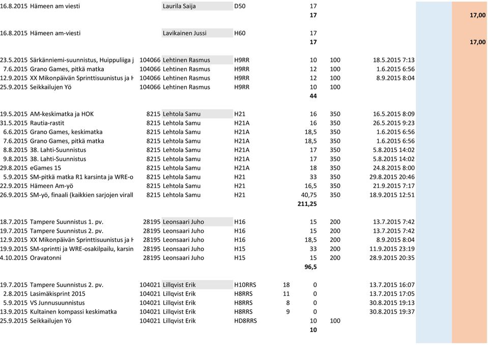 5.2015 8:09 31.5.2015 Rautia-rastit 8215 Lehtola Samu H21A 16 350 26.5.2015 9:23 6.6.2015 Grano Games, keskimatka 8215 Lehtola Samu H21A 18,5 350 1.6.2015 6:56 7.6.2015 Grano Games, pitkä matka 8215 Lehtola Samu H21A 18,5 350 1.