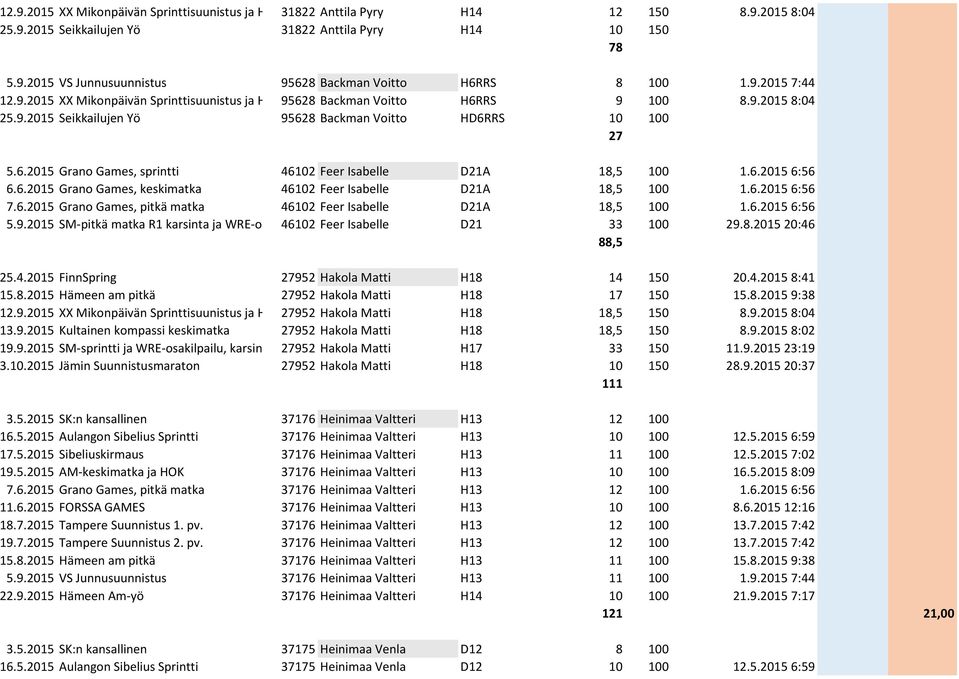 6.2015 6:56 6.6.2015 Grano Games, keskimatka 46102 Feer Isabelle D21A 18,5 100 1.6.2015 6:56 7.6.2015 Grano Games, pitkä matka 46102 Feer Isabelle D21A 18,5 100 1.6.2015 6:56 5.9.