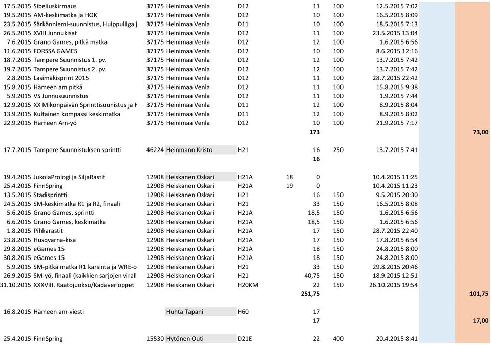 6.2015 12:16 18.7.2015 Tampere Suunnistus 1. pv. 37175 Heinimaa Venla D12 12 100 13.7.2015 7:42 19.7.2015 Tampere Suunnistus 2. pv. 37175 Heinimaa Venla D12 12 100 13.7.2015 7:42 2.8.2015 Lasimäkisprint 2015 37175 Heinimaa Venla D12 11 100 28.
