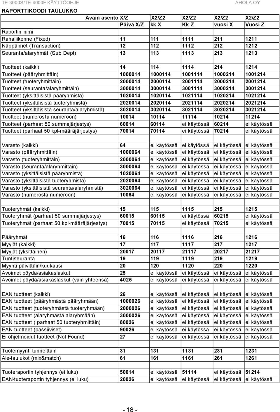 2000114 2001114 2000214 2001214 Tuotteet (seuranta/alaryhmittäin) 3000014 3000114 3001114 3000214 3001214 Tuotteet (yksittäisistä pääryhmistä) 1020014 1020114 1021114 1020214 1021214 Tuotteet