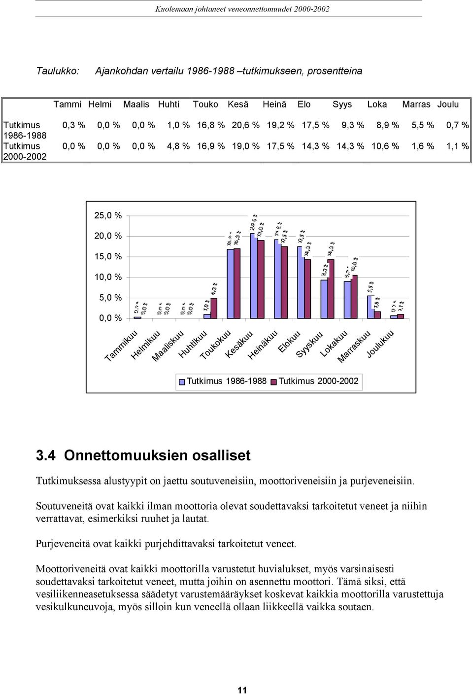 Huhtikuu Toukokuu Kesäkuu Heinäkuu Elokuu Syyskuu Lokakuu Marraskuu Joulukuu Tutkimus 1986-1988 Tutkimus 2000-2002 3.