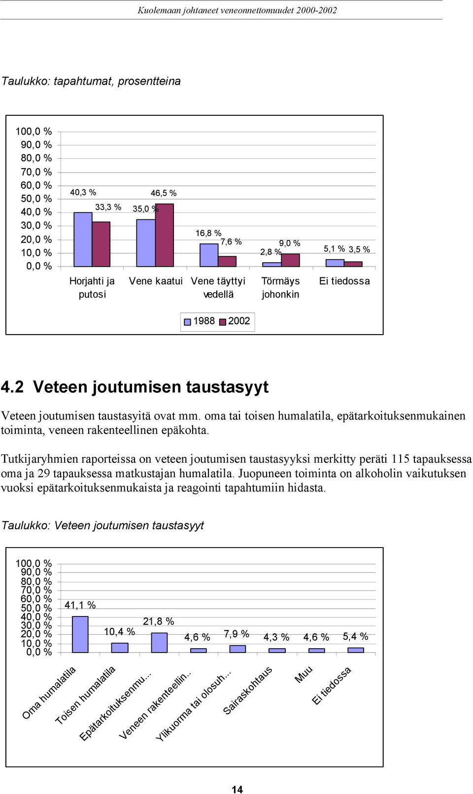 oma tai toisen humalatila, epätarkoituksenmukainen toiminta, veneen rakenteellinen epäkohta.