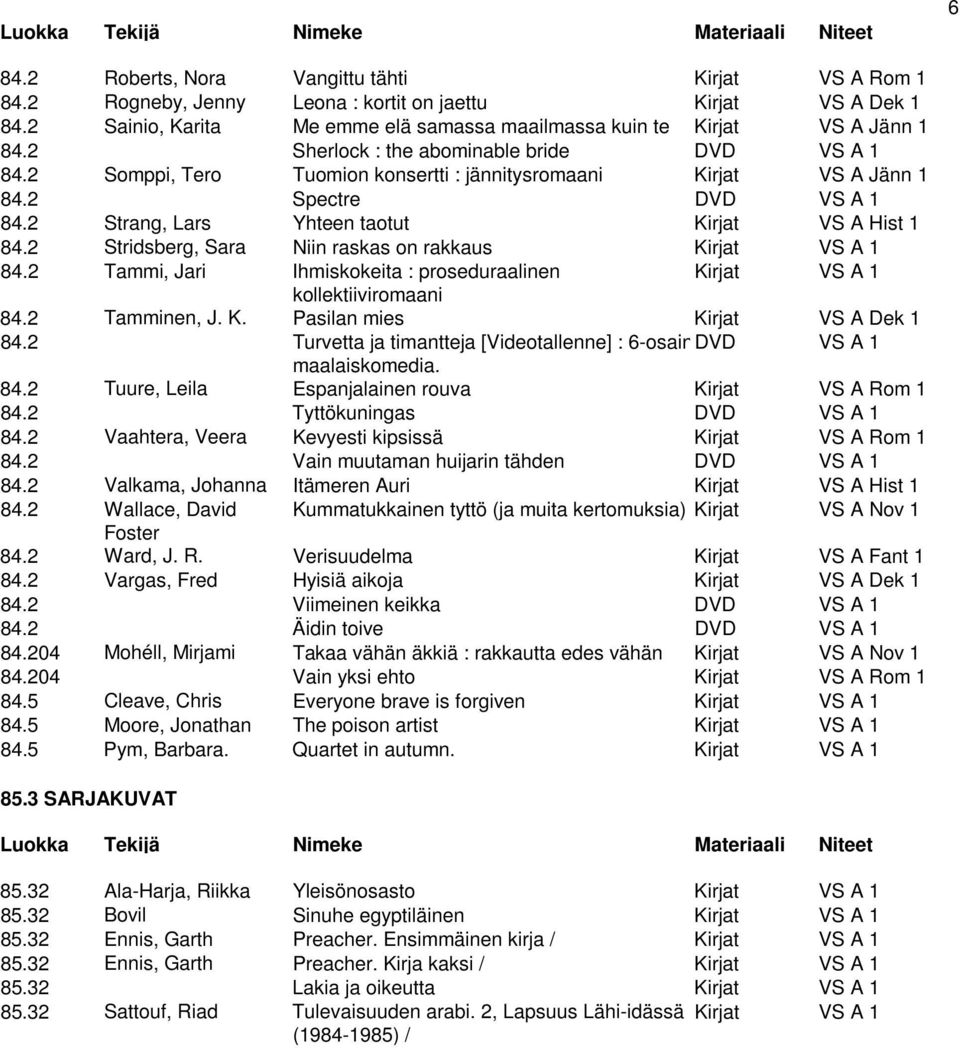 2 Stridsberg, Sara Niin raskas on rakkaus Kirjat VS A 1 84.2 Tammi, Jari Ihmiskokeita : proseduraalinen Kirjat VS A 1 kollektiiviromaani 84.2 Tamminen, J. K. Pasilan mies Kirjat VS A Dek 1 84.