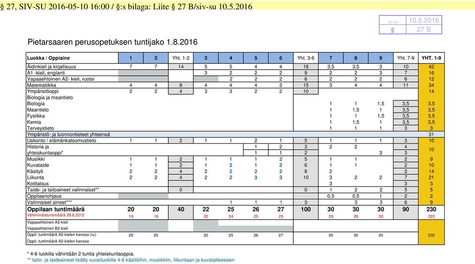 Ympäristöoppi 2 2 4 3 3 2 2 10 14 Biologia ja maantieto Biologia 1 1 1,5 3,5 3,5 Maantieto 1 1,5 1 3,5 3,5 Fysiikka 1 1 1,5 3,5 3,5 Kemia 1 1,5 1 3,5 3,5 Terveystieto 1 1 1 3 3 Ympäristö- ja