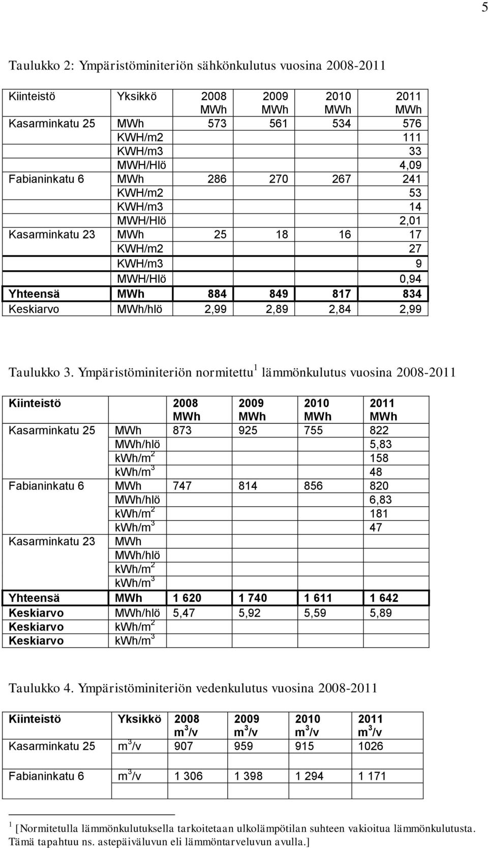 Ympäristöminiteriön normitettu 1 lämmönkulutus vuosina 2008-2011 Kiinteistö 2008 2009 2010 2011 Kasarminkatu 25 873 925 755 822 /hlö 5,83 kwh/m 2 158 kwh/m 3 48 Fabianinkatu 6 747 814 856 820 /hlö