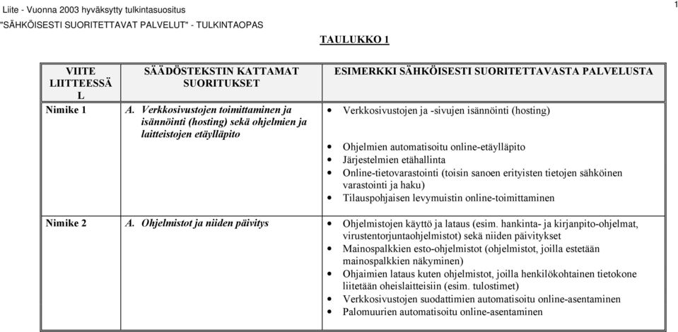 Järjestelmien etähallinta Online-tietovarastointi (toisin sanoen erityisten tietojen sähköinen varastointi ja haku) Tilauspohjaisen levymuistin online-toimittaminen Nimike 2 A.