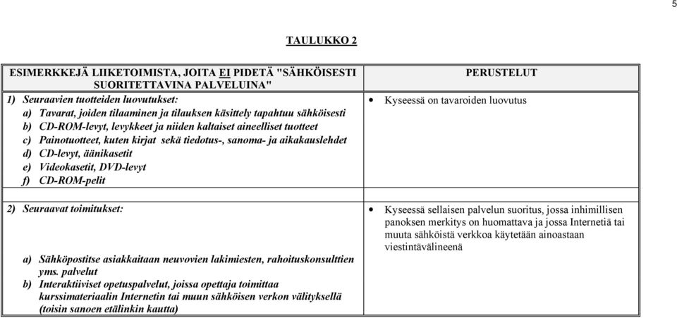 äänikasetit e) Videokasetit, DVD-levyt f) CD-ROM-pelit 2) Seuraavat toimitukset: Kyseessä sellaisen palvelun suoritus, jossa inhimillisen panoksen merkitys on huomattava ja jossa Internetiä tai muuta