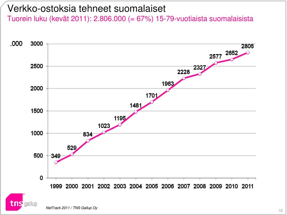 000 (= 67%) 15-79-vuotiaista