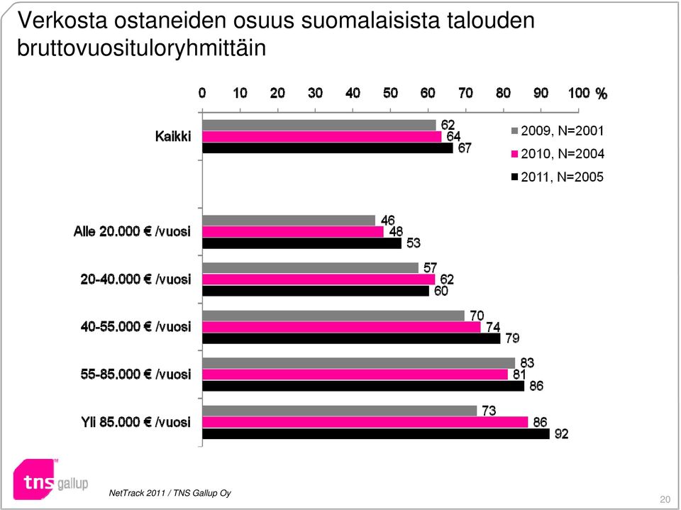 bruttovuosituloryhmittäin