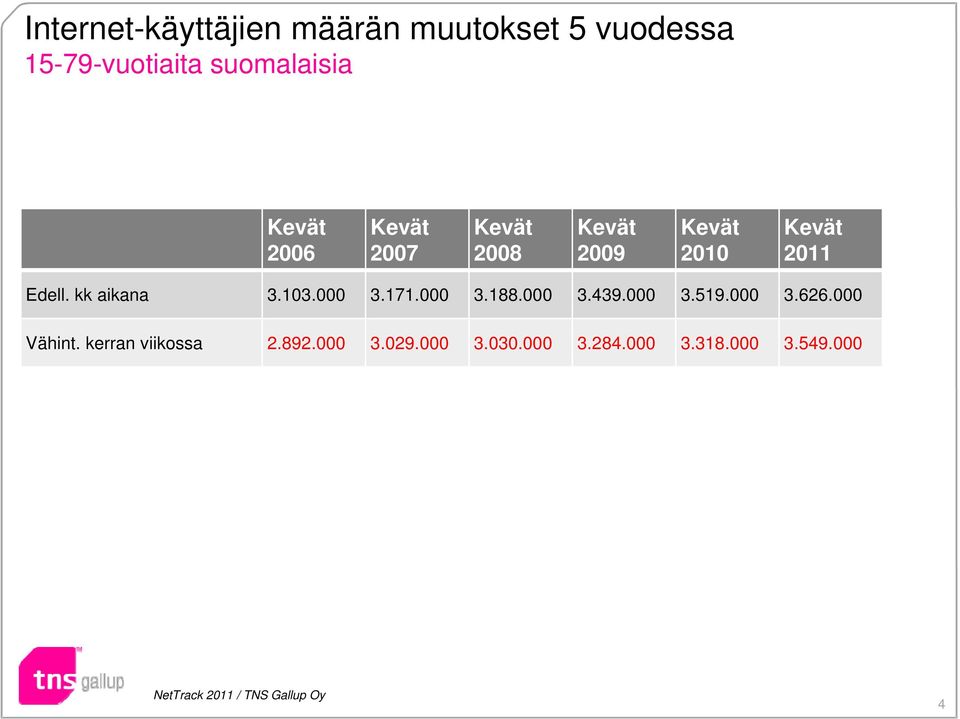 000 3.171.000 3.188.000 3.439.000 3.519.000 3.626.000 Vähint. kerran viikossa 2.892.