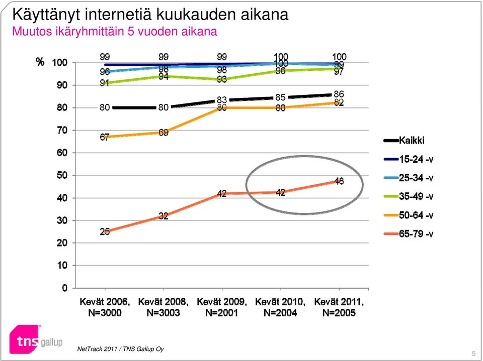 ikäryhmittäin 5 vuoden