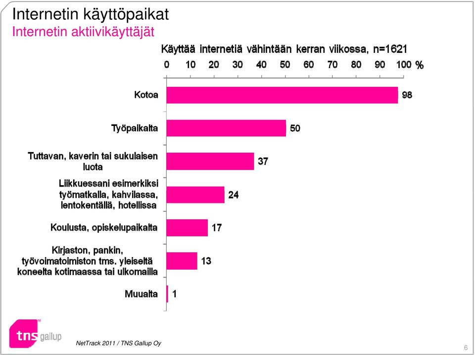 aktiivikäyttäjät