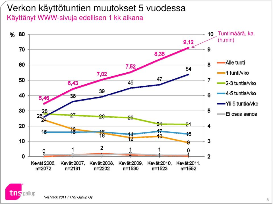 edellisen 1 kk aikana Tuntimäärä,