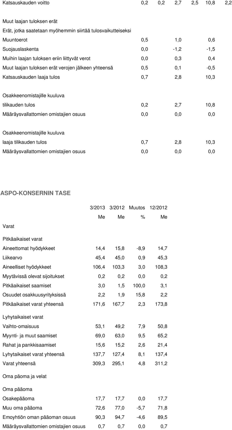 10,8 Määräysvallattomien omistajien osuus 0,0 0,0 0,0 Osakkeenomistajille kuuluva laaja tilikauden tulos 0,7 2,8 10,3 Määräysvallattomien omistajien osuus 0,0 0,0 0,0 ASPO-KONSERNIN TASE 3/2013