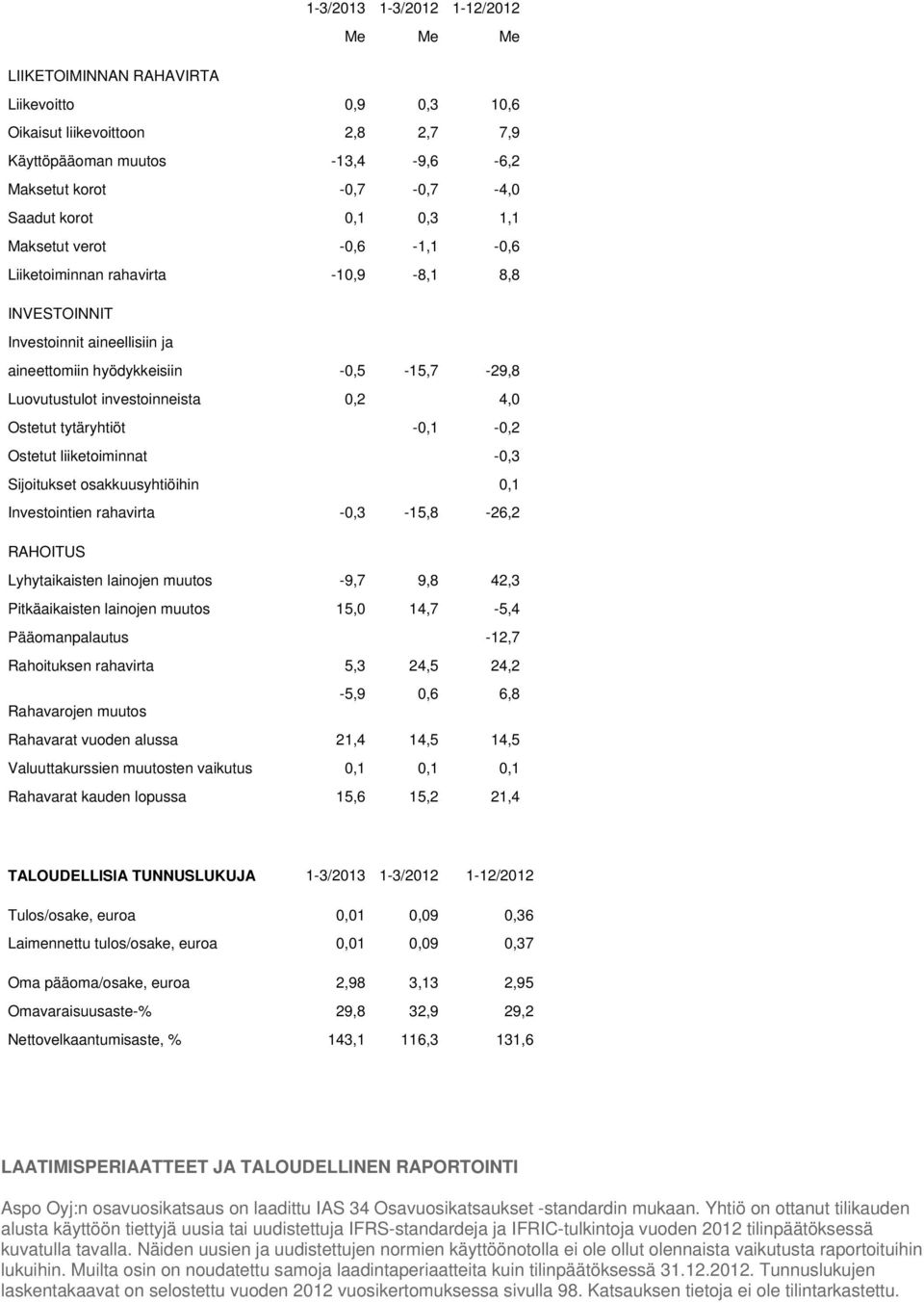 4,0 Ostetut tytäryhtiöt -0,1-0,2 Ostetut liiketoiminnat -0,3 Sijoitukset osakkuusyhtiöihin 0,1 Investointien rahavirta -0,3-15,8-26,2 RAHOITUS Lyhytaikaisten lainojen muutos -9,7 9,8 42,3