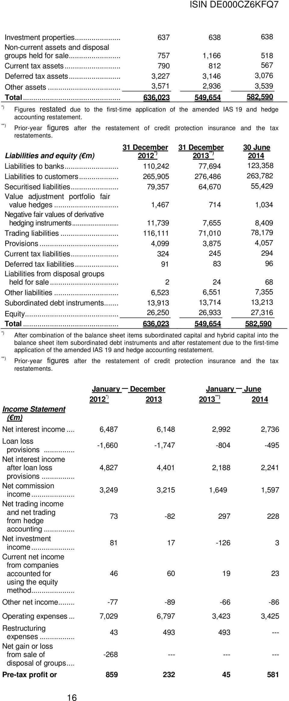 Prior-year figures after the restatement of credit protection insurance and the tax restatements.