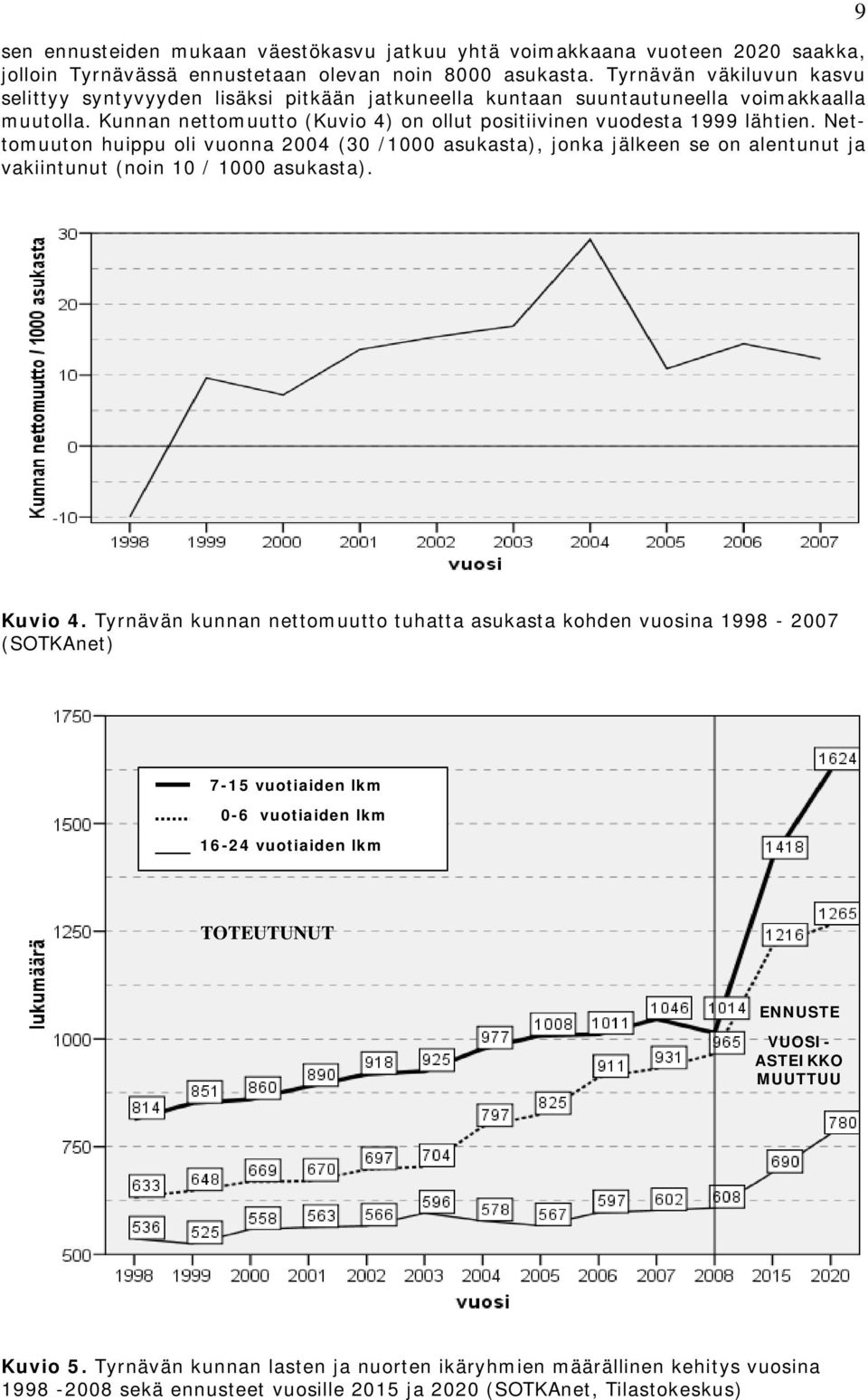 Nettomuuton huippu oli vuonna 2004 (30 /1000 asukasta), jonka jälkeen se on alentunut ja vakiintunut (noin 10 / 1000 asukasta). 9 Kuvio 4.