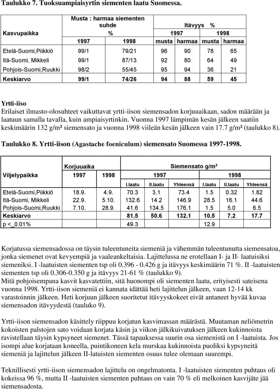 55/45 95 94 36 21 Keskiarvo 99/1 74/26 94 88 59 45 Yrtti-iiso Erilaiset ilmasto-olosuhteet vaikuttavat yrtti-iison siemensadon korjuuaikaan, sadon määrään ja laatuun samalla tavalla, kuin