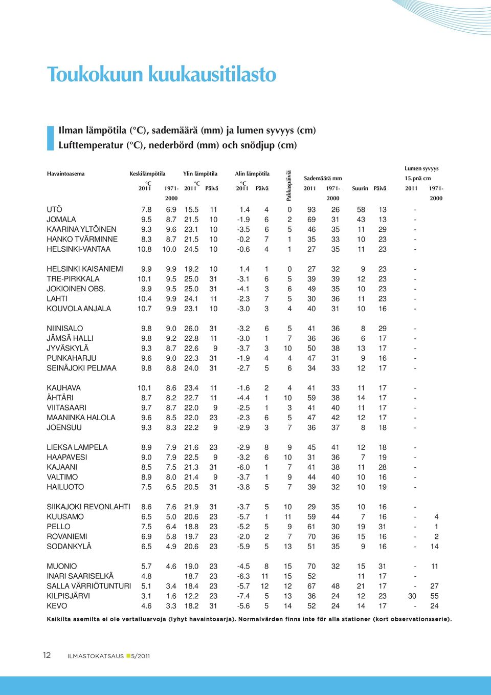 1-3. 6 46 3 11 29 - HANKO TVÄRMINNE 8.3 8.7 21. -.2 7 1 3 33 23 - HELSINKI-VANTAA.8. 24. -.6 4 1 27 3 11 23 - Pakkaspäiviä HELSINKI KAISANIEMI 9.9 9.9 19.2 1.4 1 27 32 9 23 - TRE-PIRKKALA.1 9.. 31-3.