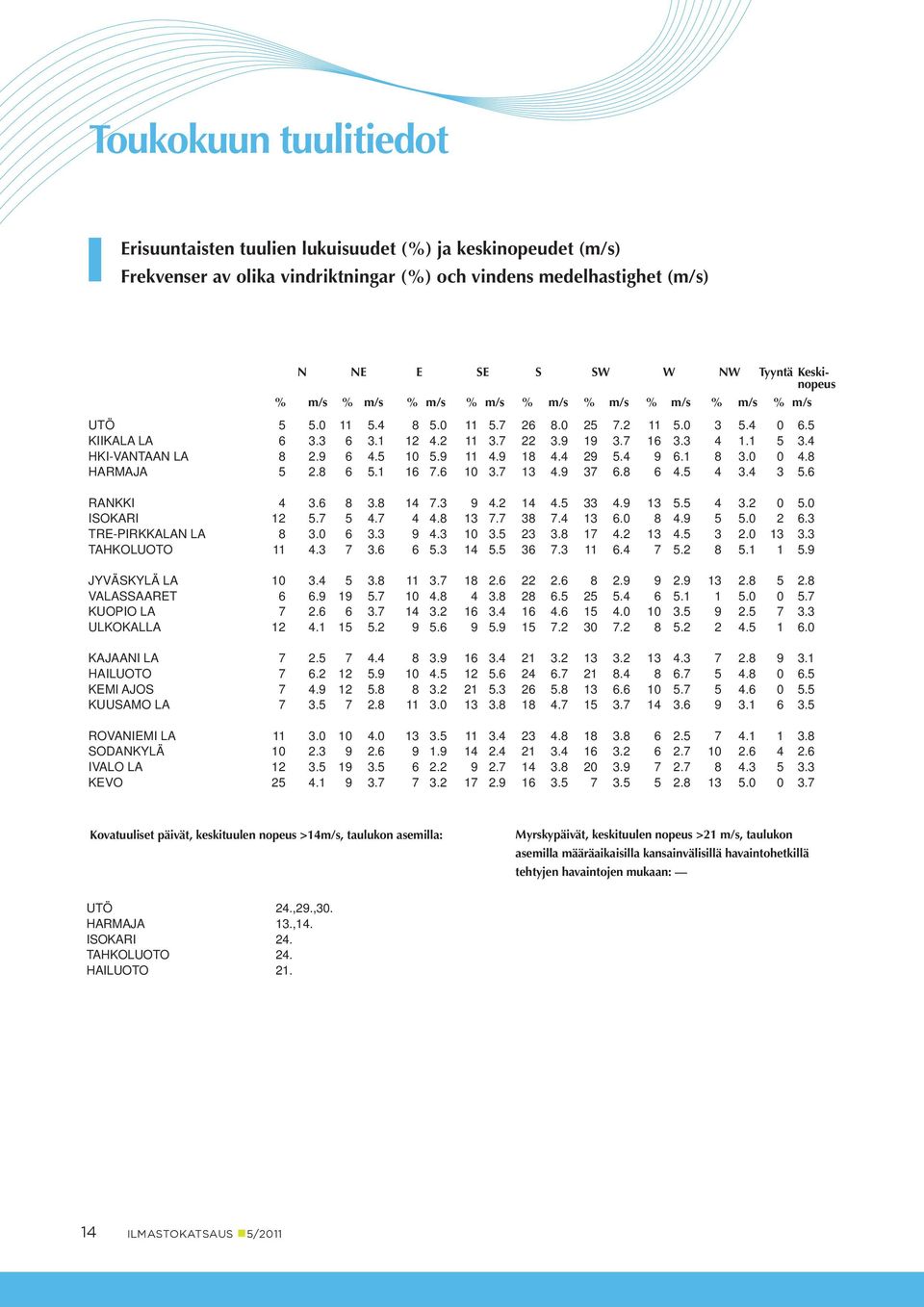 4 9 6.1 8 3. 4.8 HARMAJA 2.8 6.1 16 7.6 3.7 13 4.9 37 6.8 6 4. 4 3.4 3.6 RANKKI 4 3.6 8 3.8 14 7.3 9 4.2 14 4. 33 4.9 13. 4 3.2. ISOKARI 12.7 4.7 4 4.8 13 7.7 38 7.4 13 6. 8 4.9. 2 6.